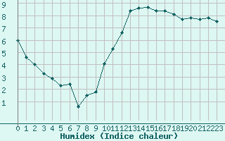 Courbe de l'humidex pour Rochegude (26)