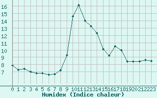 Courbe de l'humidex pour Formigures (66)