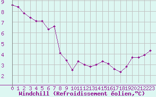 Courbe du refroidissement olien pour Dunkerque (59)