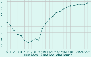 Courbe de l'humidex pour Thoiras (30)