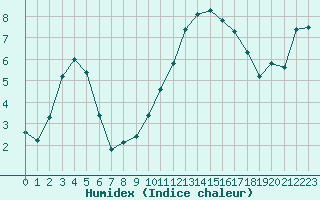 Courbe de l'humidex pour Saclas (91)