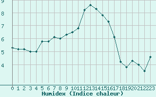 Courbe de l'humidex pour Figari (2A)