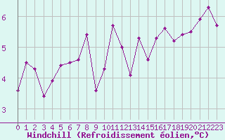 Courbe du refroidissement olien pour Trgueux (22)