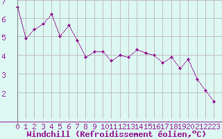 Courbe du refroidissement olien pour Le Touquet (62)