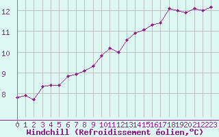 Courbe du refroidissement olien pour Seichamps (54)