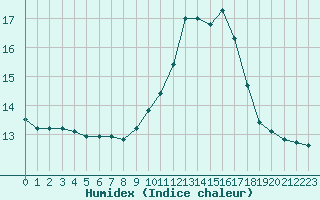 Courbe de l'humidex pour Castres-Nord (81)