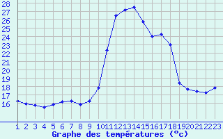 Courbe de tempratures pour Tthieu (40)