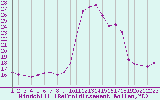 Courbe du refroidissement olien pour Tthieu (40)