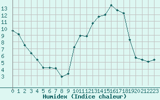 Courbe de l'humidex pour Chatelus-Malvaleix (23)