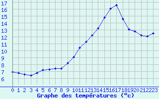 Courbe de tempratures pour Chatelus-Malvaleix (23)