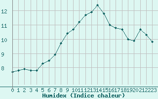 Courbe de l'humidex pour Beerse (Be)