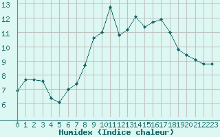 Courbe de l'humidex pour Saint-Bauzile (07)