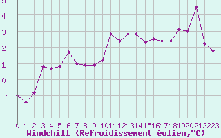 Courbe du refroidissement olien pour Mende - Chabrits (48)