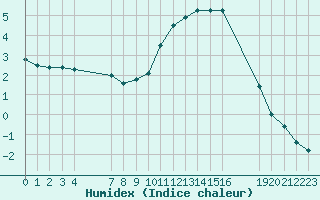 Courbe de l'humidex pour Grandfresnoy (60)