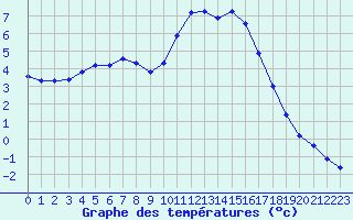 Courbe de tempratures pour Sain-Bel (69)