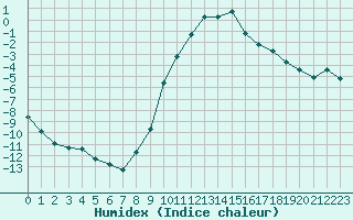 Courbe de l'humidex pour Gjilan (Kosovo)