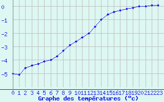 Courbe de tempratures pour Laval (53)