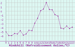 Courbe du refroidissement olien pour Le Touquet (62)