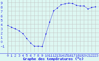 Courbe de tempratures pour Cernay (86)