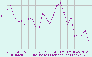 Courbe du refroidissement olien pour Metz (57)