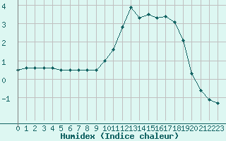 Courbe de l'humidex pour Luxeuil (70)