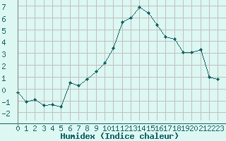 Courbe de l'humidex pour Blois (41)