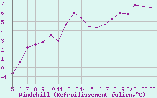 Courbe du refroidissement olien pour Aytr-Plage (17)
