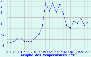 Courbe de tempratures pour Lans-en-Vercors - Les Allires (38)