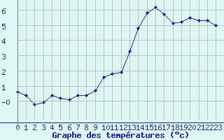 Courbe de tempratures pour Bridel (Lu)