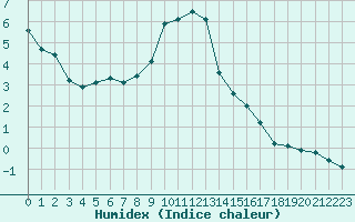 Courbe de l'humidex pour La Beaume (05)