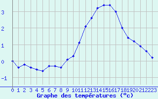 Courbe de tempratures pour Grenoble/agglo Le Versoud (38)