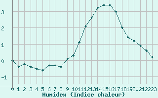 Courbe de l'humidex pour Grenoble/agglo Le Versoud (38)