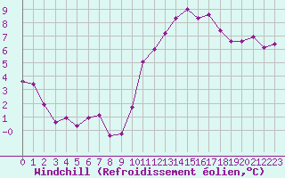 Courbe du refroidissement olien pour Angers-Beaucouz (49)