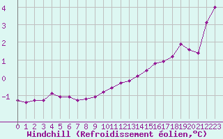 Courbe du refroidissement olien pour Sgur-le-Chteau (19)