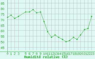 Courbe de l'humidit relative pour Sallles d'Aude (11)