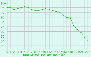 Courbe de l'humidit relative pour Niort (79)