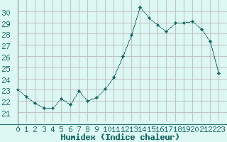 Courbe de l'humidex pour Villacoublay (78)