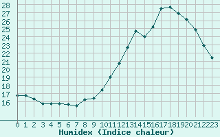 Courbe de l'humidex pour Strasbourg (67)