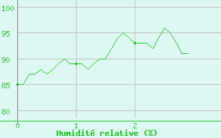 Courbe de l'humidit relative pour Fontaine-Gurin (49)