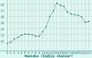 Courbe de l'humidex pour Le Mesnil-Esnard (76)