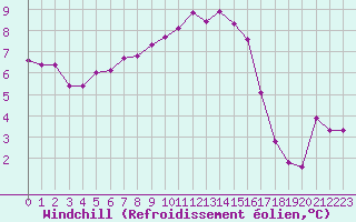 Courbe du refroidissement olien pour Marseille - Saint-Loup (13)