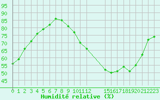 Courbe de l'humidit relative pour Clermont de l'Oise (60)