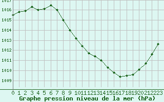 Courbe de la pression atmosphrique pour Aurillac (15)