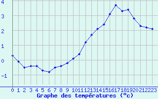 Courbe de tempratures pour L