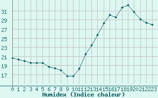 Courbe de l'humidex pour Cabestany (66)