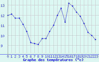 Courbe de tempratures pour Le Havre - Octeville (76)