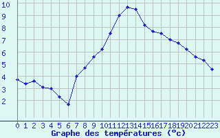 Courbe de tempratures pour Lanvoc (29)