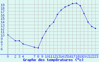 Courbe de tempratures pour Ruffiac (47)