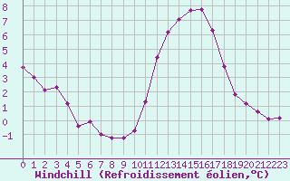 Courbe du refroidissement olien pour Trgueux (22)