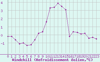 Courbe du refroidissement olien pour Mont-Saint-Vincent (71)